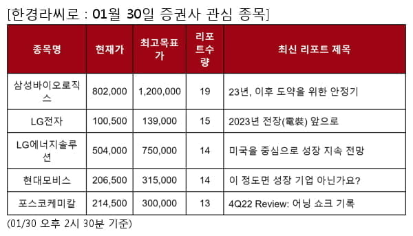 삼성바이오로직스,LG전자,LG에너지솔루션,현대모비스,포스코케미칼,POSCO홀딩스,기아,호텔신라,LG디스플레이,SNT모티브,포스코인터내셔널