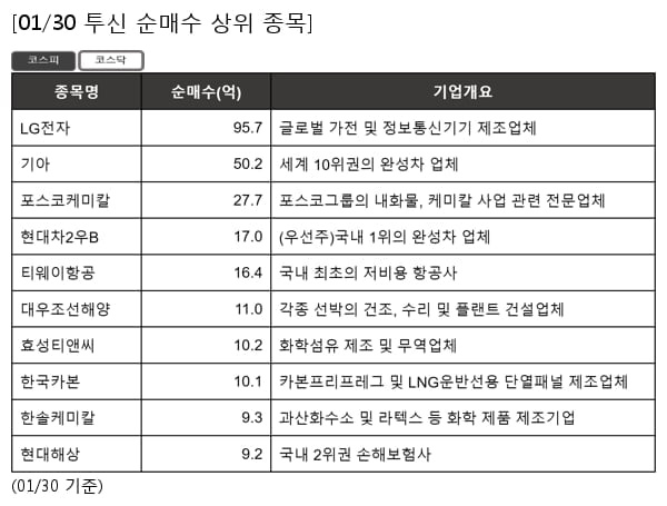 LG전자,기아,포스코케미칼,현대차2우B,티웨이항공,대우조선해양,효성티앤씨,한국카본,한솔케미칼,현대해상