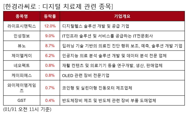 라이프시맨틱스,인성정보,뷰노,제이엘케이,네오펙트,케이피에스,와이제이엠게임즈,GST