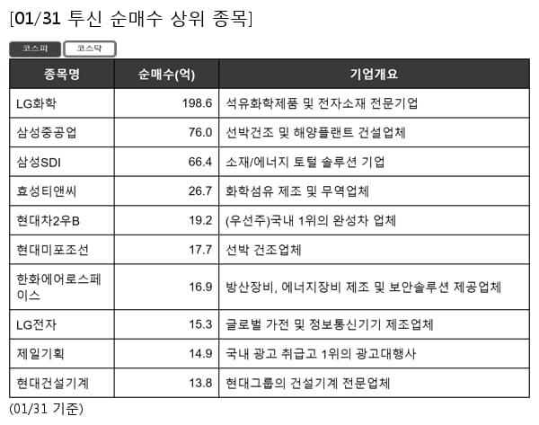 LG화학,삼성중공업,삼성SDI,효성티앤씨,현대차2우B,현대미포조선,한화에어로스페이스,LG전자,제일기획,현대건설기계