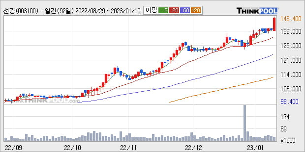 '선광' 52주 신고가 경신, 단기·중기 이평선 정배열로 상승세