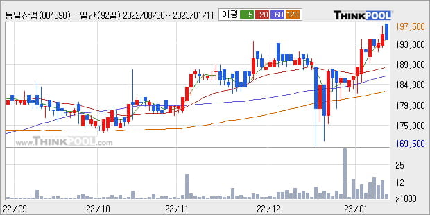 '동일산업' 52주 신고가 경신, 단기·중기 이평선 정배열로 상승세