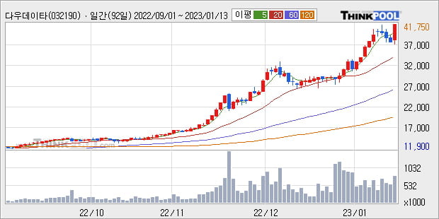 '다우데이타' 52주 신고가 경신, 단기·중기 이평선 정배열로 상승세