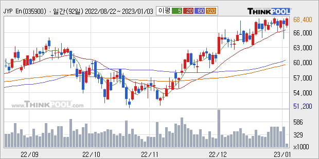 'JYP Ent.' 52주 신고가 경신, 단기·중기 이평선 정배열로 상승세