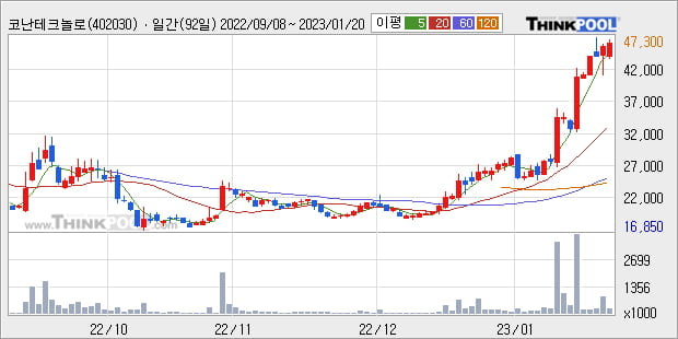 '코난테크놀로지' 52주 신고가 경신, 단기·중기 이평선 정배열로 상승세