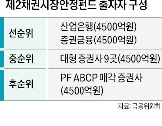 증권사 PF ABCP 프로그램, 인기 떨어지자 금리 하향 검토