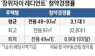 계약률 59% '장위자이 레디언트'…내일 정오까지 '줍줍'