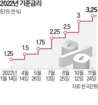 상반기 한 두 차례 기준금리 올려 年 3.5~3.75%로…이르면 하반기 인하