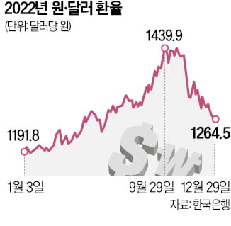 美 피벗·글로벌 경기 '변수'…환율 1220~1410원선 예상