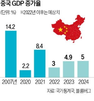 위드 코로나 中, 5%대 성장 기대