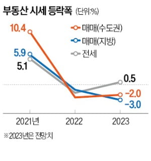  "아무것도 하지 않는게 미덕"…집값 진짜 바닥은 언제? " [대전망 2023 부동산 시장]