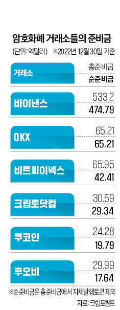 "회계 부정, 여전히 암호화폐 발목"