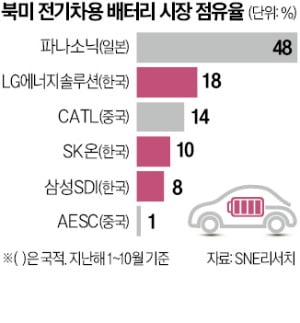 美 IRA 완화…韓 배터리업계 '탈중국 공급망' 청신호 