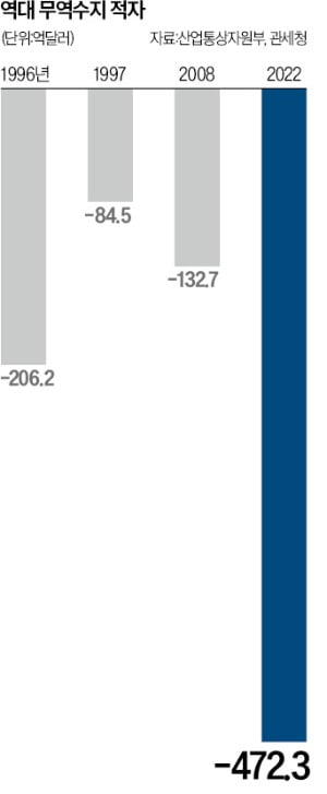 작년 무역적자 472억달러 사상 '최악'…對中 흑자 95% 급감