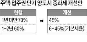 1년 이상 보유 주택 양도세 중과 폐지…기본세율 적용