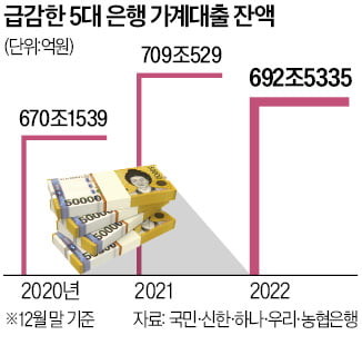 5대 은행 가계대출 16조↓…18년 만에 첫 감소