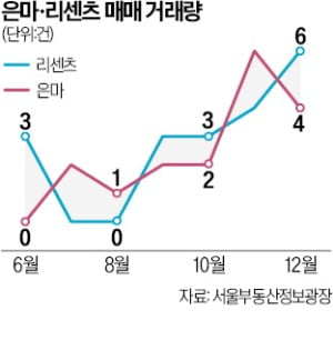 송파·강남구 급매 속속 나간다…거래량 반등 조짐