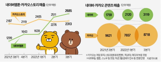 웹툰에 힘주는 네이버·카카오…해외서 흑자전환 할까