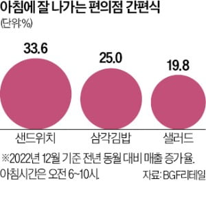 달아오른 '아침밥 전쟁'…편의점도 참전