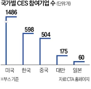 올해 CES 참가 기업 5곳 중 1곳은 韓회사 