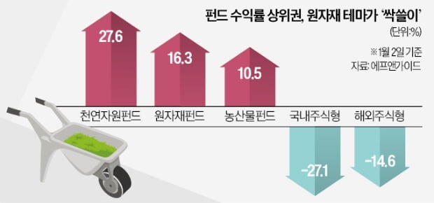 1년 수익률 죽쒔던 펀드…'원자재'만 날았다