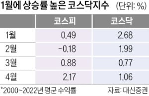 "1월엔 형보다 아우가 낫다"…코스닥 '반짝 상승' 기대감