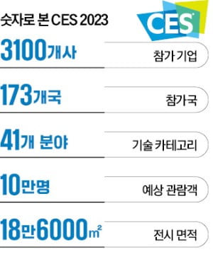 3년 만의 대면 CES…"호텔 5000여개 객실 모두 동나"