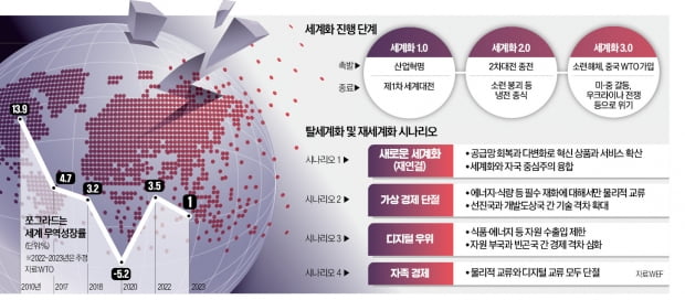 싸고 쉽게 얻는 교역 시대 끝…안전하고 확실한 공급망 뜬다