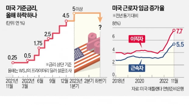 "올 금리인하 없다"는 '파월의 입' 믿지 않는 월가