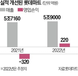 [단독] 마트가 알뜰족 포기한다?…강성현의 '파격'