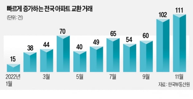 "안 팔리니 바꾸자"…교환거래 7배 '껑충'