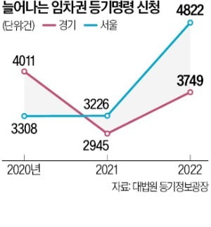 "전세금 지키자"…임차권등기명령 신청 폭증