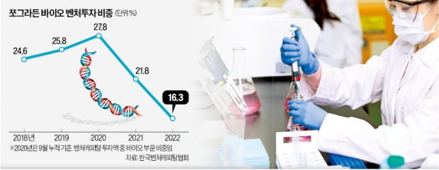 벤처캐피털 '돈 가뭄'에…개인 큰손 찾는 바이오社