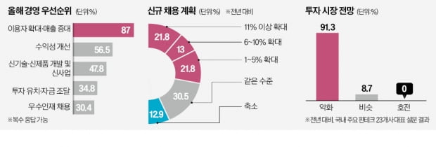 작년 '3중고' 시달린 핀테크 "경기침체 두렵지만 채용 늘릴 것"