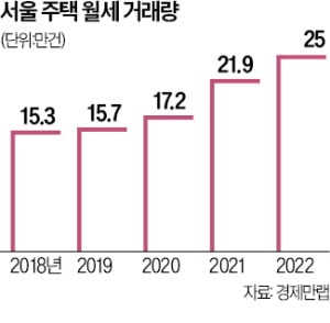 작년 서울 월세거래 '사상 최다'