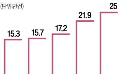 작년 서울 월세거래 '사상 최다'