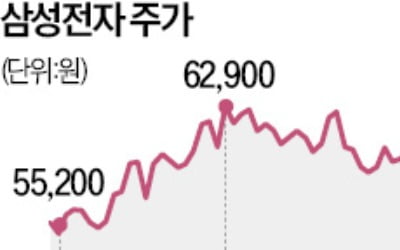 "삼성전자 설비투자 줄일 것"…반도체株 들썩