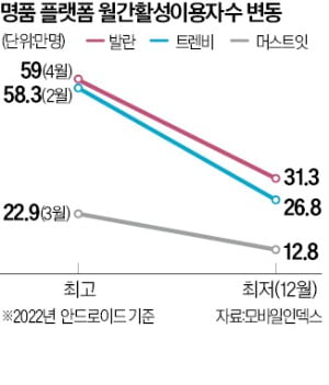 찬바람 부는 명품 플랫폼…각자도생 나섰다