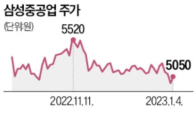 삼성重 '바다 위 원전' 속도…美서 선급 인증