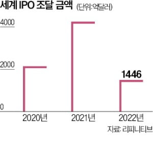 美 IPO 지난해 95% 급감