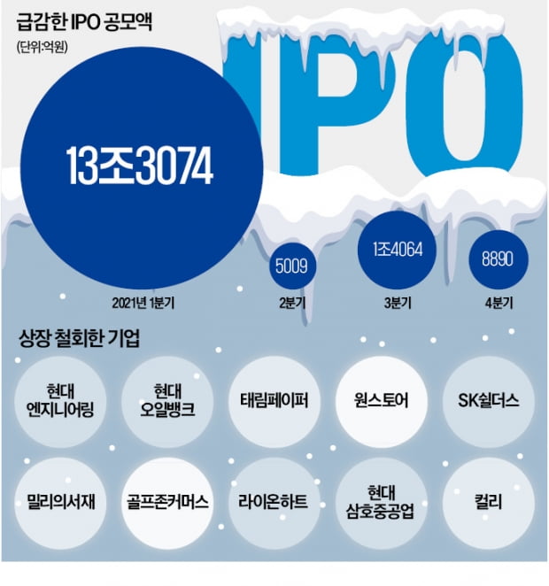 증시 침체에 IPO '실종'…골프존카운티·케이뱅크 연내 상장 '빨간 불'