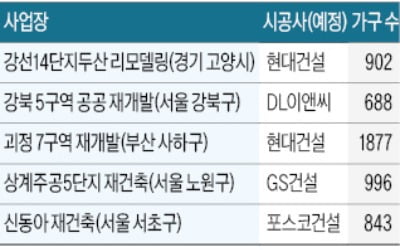 전국 정비사업장 시공사 선정 '속도'