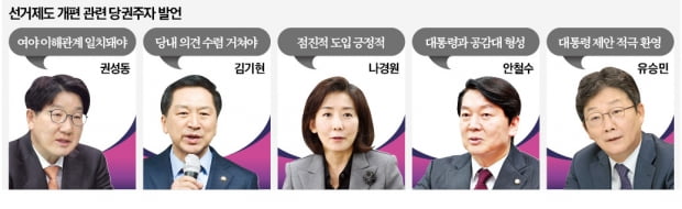 與당권주자, 윤 대통령과 멀수록 중대선거구제 '찬성'