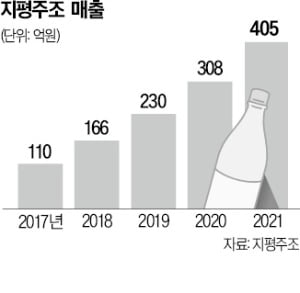 막걸리 넘어 증류주·리큐어까지…'젊은 지평주조' 도전은 계속된다