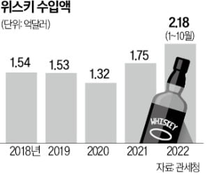 이마트, 넉달간 위스키 1만병 모은 까닭