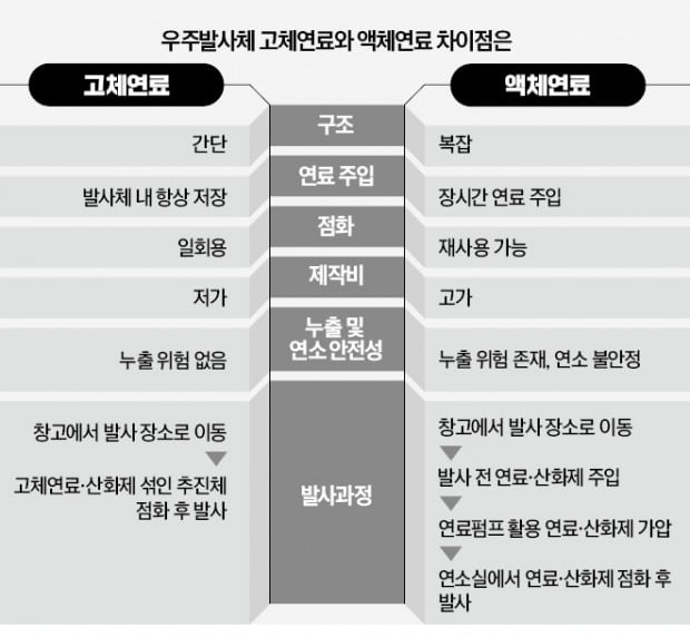 '신기전'의 부활…고체연료 우주발사체 3.8t 달 착륙선 쏜다