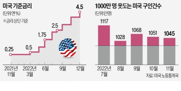 침체 우려에도 여전히 강한 美고용…Fed "연내 금리인하 없다"