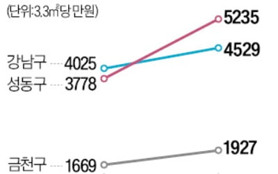 잘나가던 서울 지식산업센터 '시들'