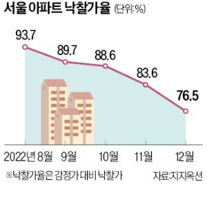 서울 아파트 낙찰가율, 9년 만에 80%선 무너져