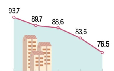 서울 아파트 낙찰가율, 9년 만에 80%선 무너져
